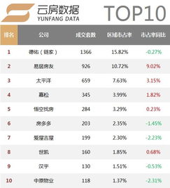 2017年度上海房产中介排行榜发布